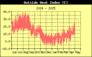 Heat Index History