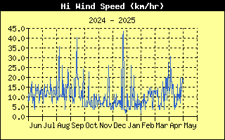 High Wind Speed History