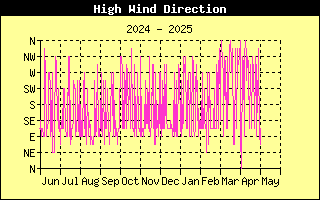 Direction of High Wind History
