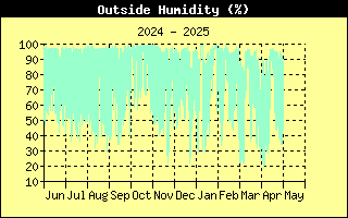 Outside Humidity History