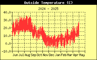 Outside Temperature History
