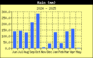Total Rain History