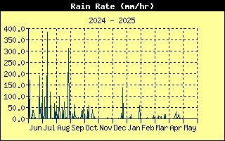 Rain Rate History