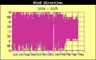 Wind Direction History