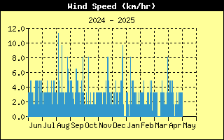 Average Wind Speed History